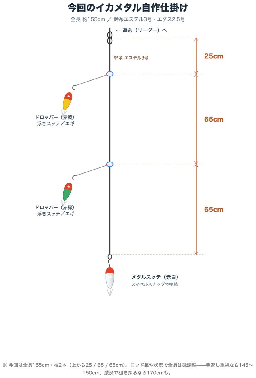 今回のイカメタル自作仕掛けの図。全長155cm、上から25/65/65cm